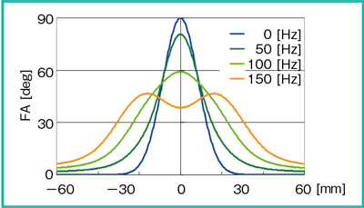 図3　励起プロファイルシミュレーション結果 （⊿f＝0～150Hz）