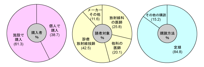 購読者グラフ