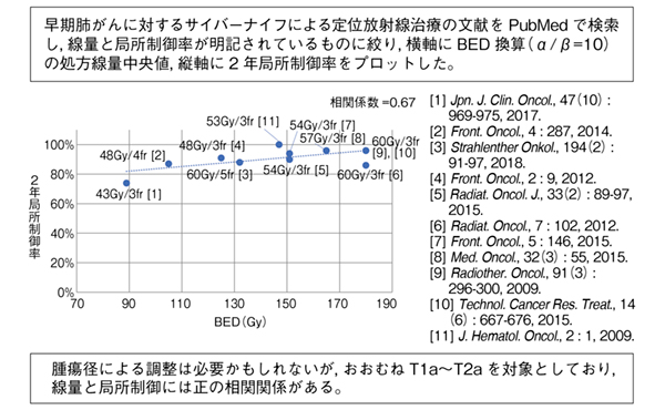 図3　線量と局所制御率の関係