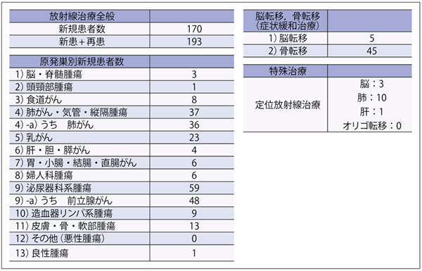 表2　診療実績　集積期間　2023年5～12月