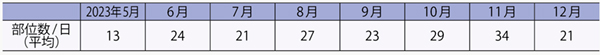 表3　稼働開始後の月別の1日の治療部位数（平均）の推移