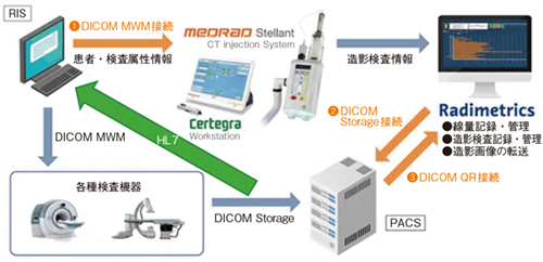 図4　当院におけるシステム連携の概要