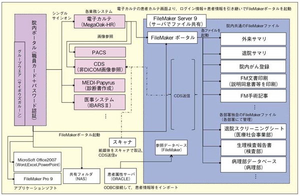 図4　病院総合情報システムにおけるFileMakerの位置づけ