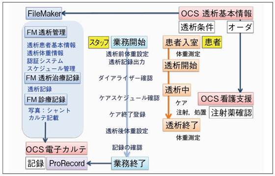 名古屋記念病院透析管理システム概要図