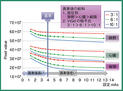 図5　ViGd画像の画素値総和の比較