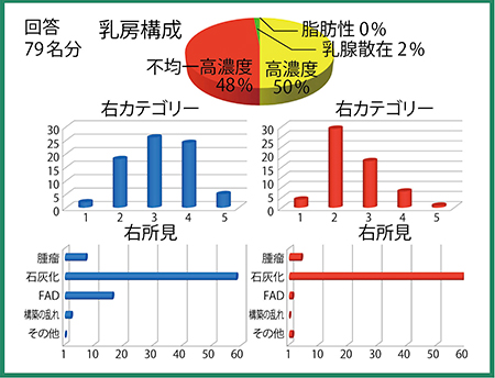 図1　事前閲覧者がiPadで入力した所見の集計結果の表示例