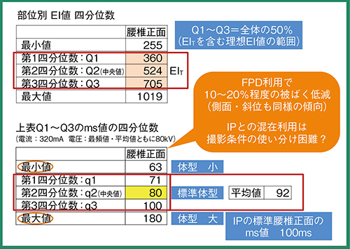 図2　EI値四分位数からの被ばく低減効果の判定