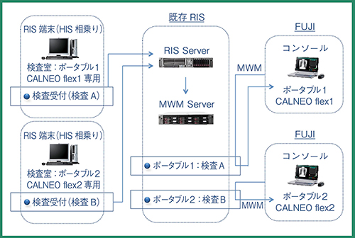 図1　CALNEO flex 2台でのRIS連携