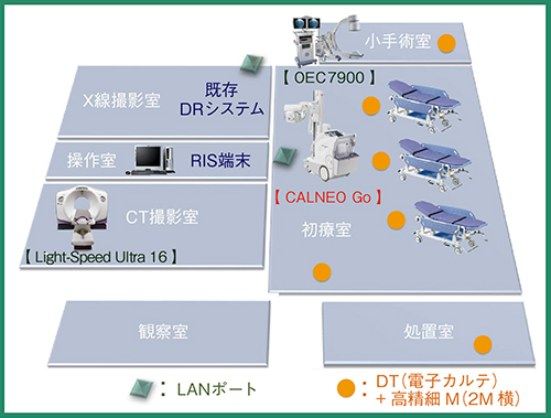 図2　救急室（ER）におけるシステム構成