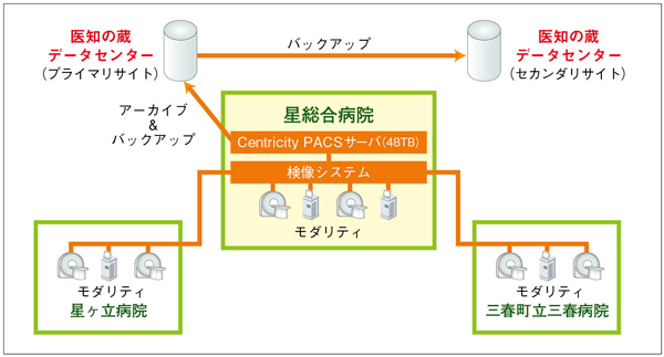 星総合病院における「医知の蔵」の運用概念図