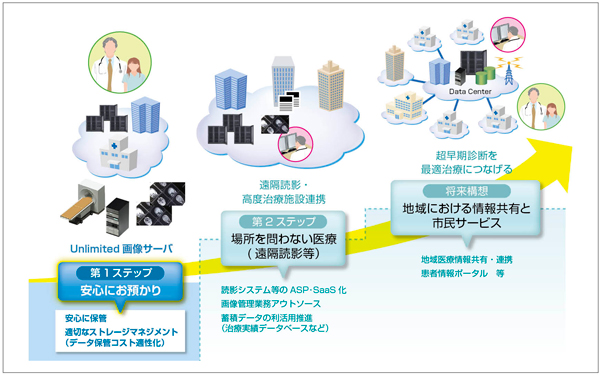 横河医療ソリューションズが提供するクラウド型医用画像総合管理「ShadeQuest/Unlimited」概要図横河医療ソリューションズが提供するクラウド型医用画像総合管理「ShadeQuest/Unlimited」概要図