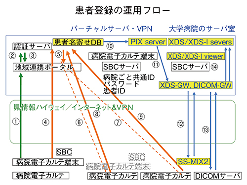 患者登録の運用フロー