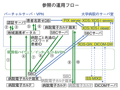 参照の運用フロー