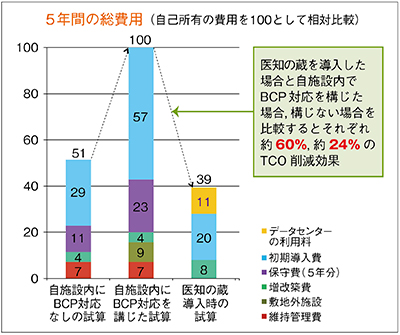 深谷赤十字病院におけるTCO削減効果（清水技師長提供）