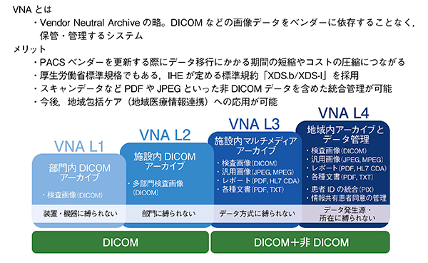 GEヘルスケア・ジャパンが提供するVNAの定義