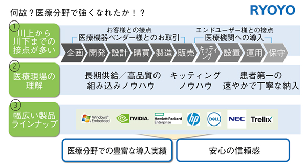 菱洋エレクトロが医療分野で強い理由