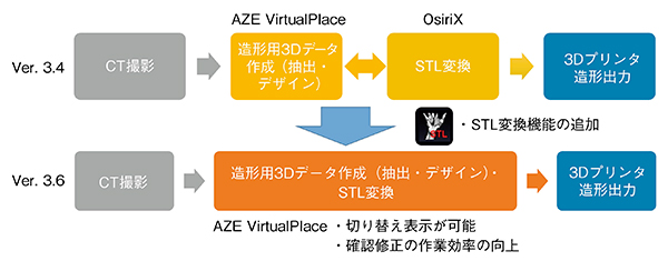 図1　バージョンアップ前後の違い