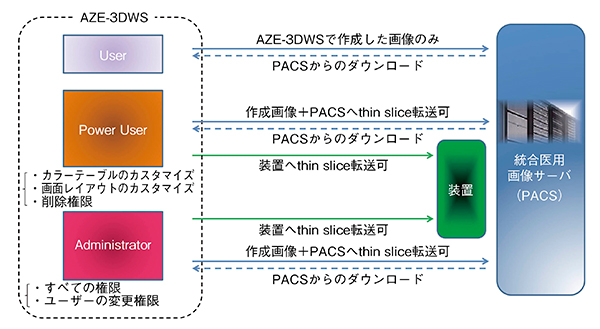 図1　AZE VirtualPlace 雷神 FORMULAのユーザー権限レベル