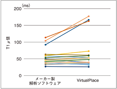 図6　T1ρ解析ソフトウェアの比較