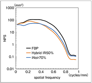 図3　同等SDにおけるiNoirとHybrid IR法のNPS比較