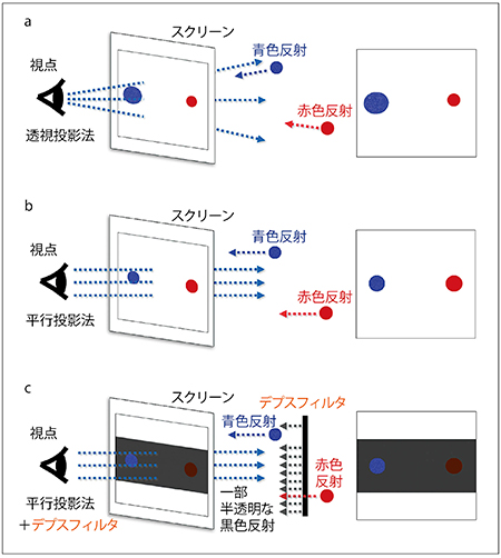 図2　3D画像の見え方 a：透視投影法 b：平行投影法 c：平行投影法＋デプスフィルタ