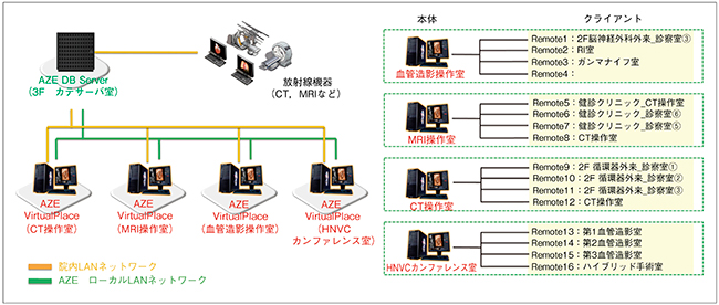 図1　当院のAZE VirtualPlace 雷神システム構成図