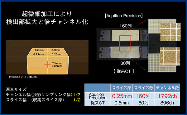 図2　高精細X線検出器の開発