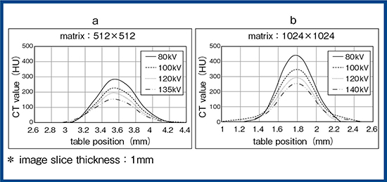 図4　MDCT（a）とAquilion Precision（b）のCT値の違い