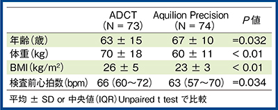 図1　当センターにおけるAquilion Precisionの初期使用経験 2017年4〜10月に狭心症疑いで冠動脈CTを施行した連続147例の患者背景