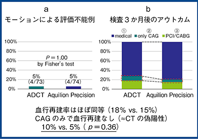 図3　モーションによる評価不能例とアウトカムの比較