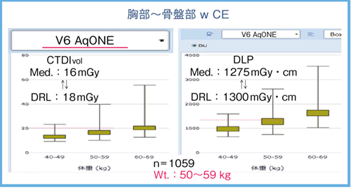 図1　DRLs 2015とCAP w CEプロトコールの線量比較