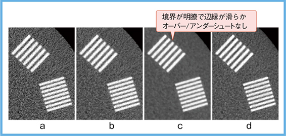 図6　高コントラスト・高線量のファントム画像 a：FBP（FC13）　b：Hybrid IR（FC13） c：MBIR（Body）　d：DLR（Body）