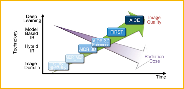 図1　画像再構成技術の進化・歴史