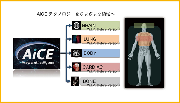 図5　さまざまな領域へのAiCEの展開