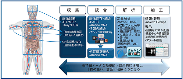 図2　統合ソリューションにおける高精細データの利活用の流れ