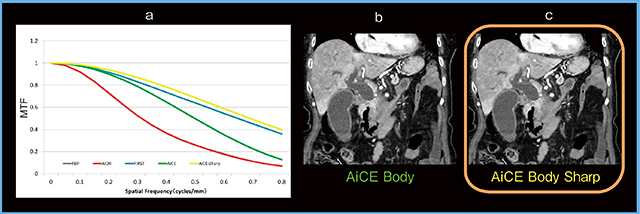 図8　AiCE Body Sharp（W.I.P.） a：MTF　b：AiCE Body　c：AiCE Body Sharp