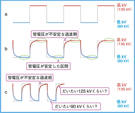 図1　管電圧の応答速度 a：理想的な管電圧の切り替え b：実際の管電圧の切り替え c：スイッチングを高速化した時の管電圧の切り替え