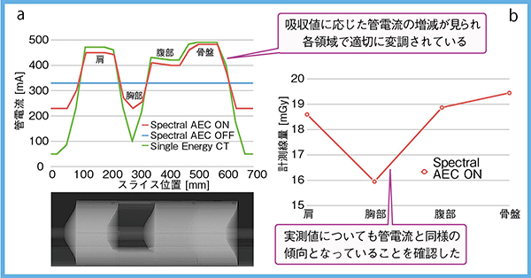 図3　管電流と被ばくの検証結果 a：管電流の変調　b：MOS線量計による計測値