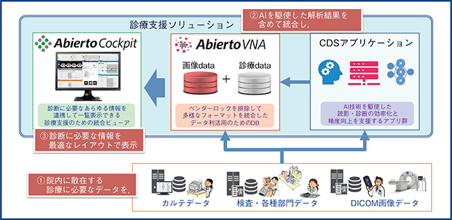 図1　キヤノンメディカルシステムズのCDSソリューション