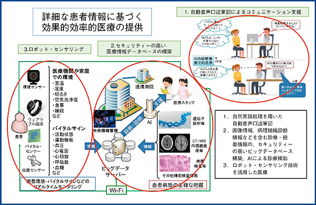 図1　「AIホスピタルシステム」の3つの柱 （戦略的イノベーション創造プログラムパンフレット2019より引用）