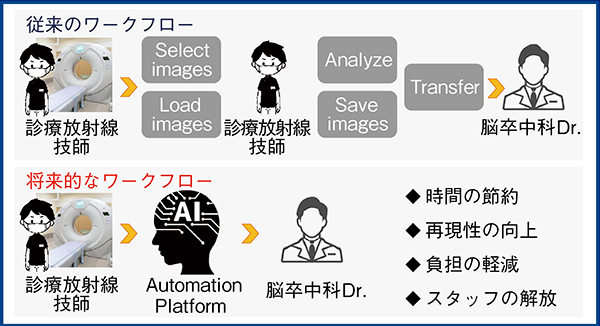 図3　Abierto RSSによるCT検査フローの変化