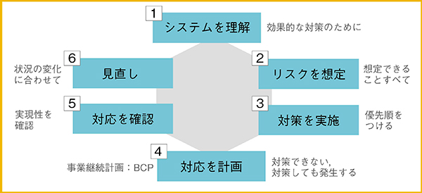 図1　災害や非常時に備えるリスク管理のサイクル