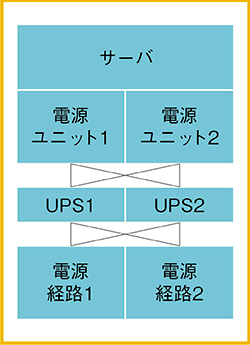 図3　電源を十分に多重化した例