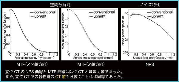 図2　立位CTの性能評価 （参考文献1）より引用改変）