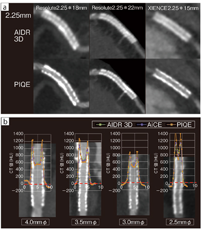 図3　冠動脈CTによるステント内腔評価とプロファイルカーブ a：2.25mmのステントにおけるAIDR 3DとPIQEの比較　b：プロファイルカーブ