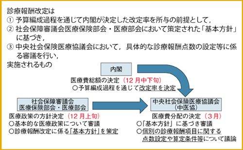 図1　診療報酬改定の流れ