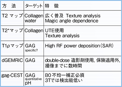 表1　軟骨の質的診断1）