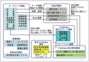 時計台記念病院・クリニック　システム概念図