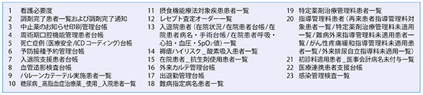 表1　砂川市立病院における主なClaris FileMakerカスタムApp一覧