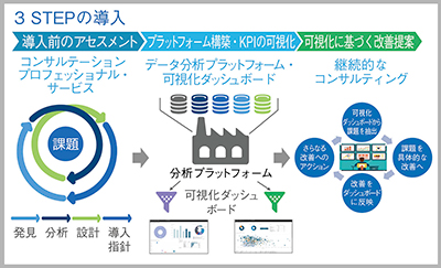 図2　Applied Intelligence 医療データ分析サービスの3つのフェーズ